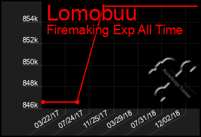 Total Graph of Lomobuu