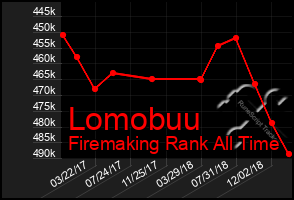 Total Graph of Lomobuu