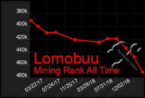 Total Graph of Lomobuu