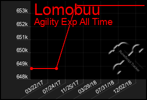 Total Graph of Lomobuu