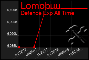 Total Graph of Lomobuu