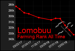 Total Graph of Lomobuu