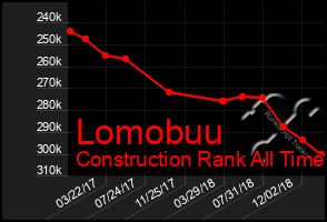 Total Graph of Lomobuu