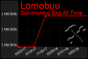 Total Graph of Lomobuu