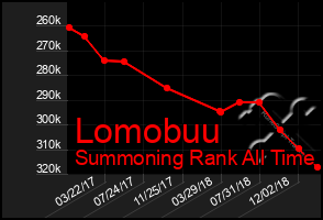 Total Graph of Lomobuu