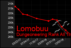 Total Graph of Lomobuu