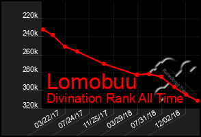 Total Graph of Lomobuu