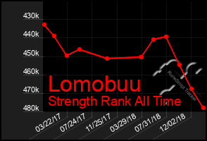 Total Graph of Lomobuu