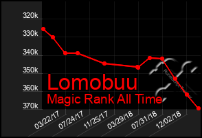 Total Graph of Lomobuu