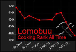 Total Graph of Lomobuu