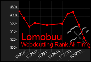 Total Graph of Lomobuu