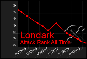 Total Graph of Londark