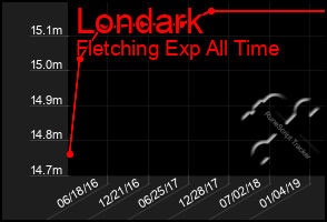 Total Graph of Londark