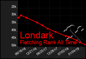 Total Graph of Londark