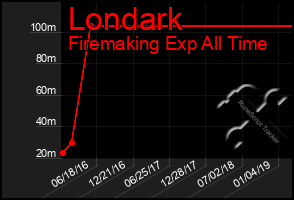 Total Graph of Londark