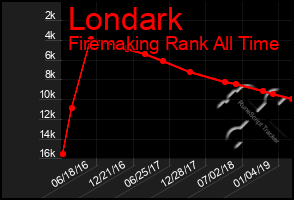 Total Graph of Londark