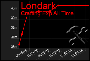 Total Graph of Londark