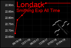 Total Graph of Londark