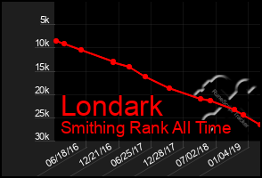 Total Graph of Londark