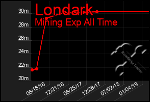 Total Graph of Londark