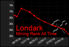 Total Graph of Londark