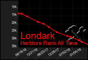 Total Graph of Londark