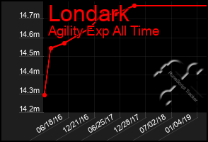 Total Graph of Londark