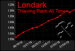 Total Graph of Londark