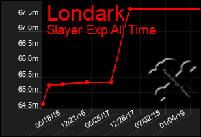 Total Graph of Londark