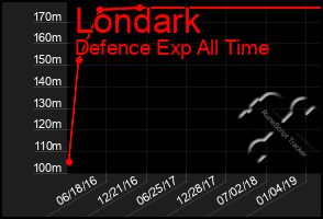 Total Graph of Londark