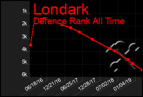 Total Graph of Londark