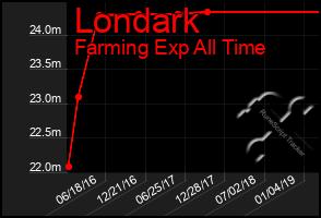 Total Graph of Londark