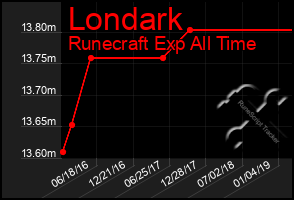 Total Graph of Londark