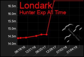 Total Graph of Londark