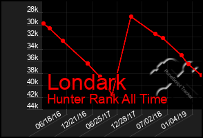 Total Graph of Londark