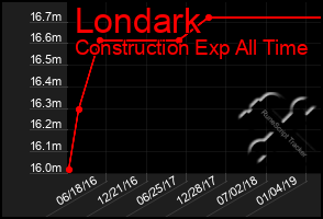 Total Graph of Londark