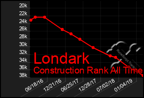 Total Graph of Londark