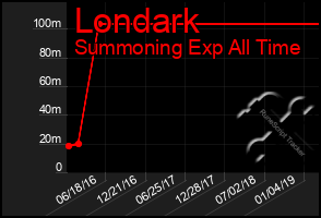 Total Graph of Londark