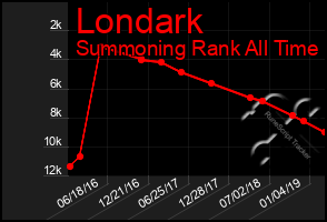 Total Graph of Londark