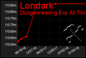 Total Graph of Londark