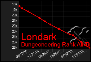 Total Graph of Londark