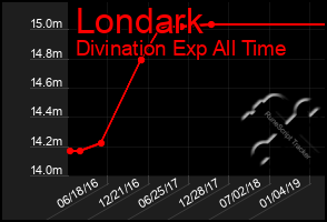 Total Graph of Londark