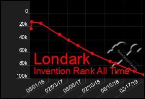 Total Graph of Londark