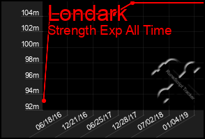 Total Graph of Londark