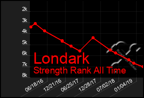 Total Graph of Londark