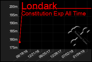 Total Graph of Londark