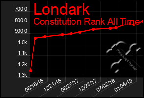 Total Graph of Londark