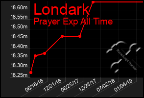 Total Graph of Londark