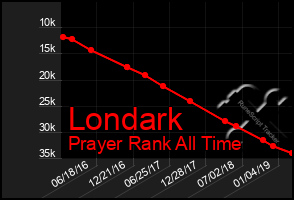 Total Graph of Londark