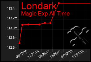 Total Graph of Londark